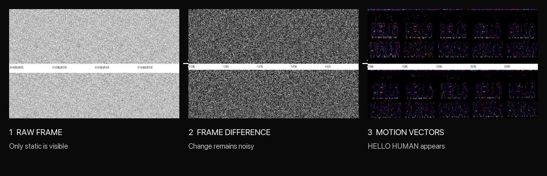 Three views of the Ghost Font video showing raw static, a noisy frame difference, and motion vectors spelling HELLO HUMAN